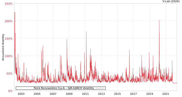 graph of Falck Renewables S.p.A. GJR-GARCH