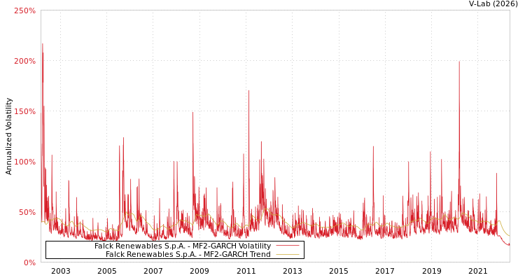graph of Falck Renewables S.p.A. MF2-GARCH