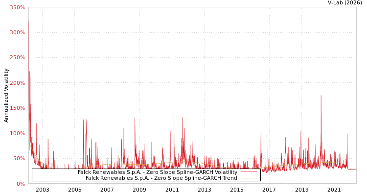 graph of Falck Renewables S.p.A. S0GARCH