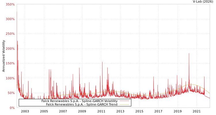graph of Falck Renewables S.p.A. SGARCH