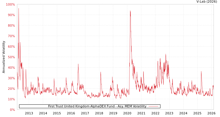 graph of First Trust United Kingdom AlphaDEX Fund AMEM