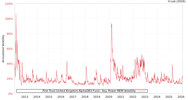 graph of First Trust United Kingdom AlphaDEX Fund APMEM