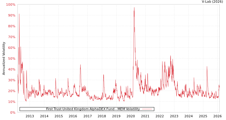 graph of First Trust United Kingdom AlphaDEX Fund MEM