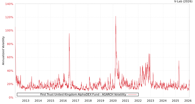graph of First Trust United Kingdom AlphaDEX Fund AGARCH