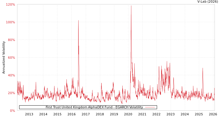 graph of First Trust United Kingdom AlphaDEX Fund EGARCH