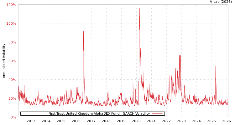 graph of First Trust United Kingdom AlphaDEX Fund GARCH