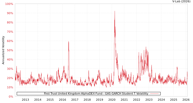 graph of First Trust United Kingdom AlphaDEX Fund GAS-GARCH-T