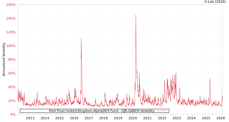 graph of First Trust United Kingdom AlphaDEX Fund GJR-GARCH