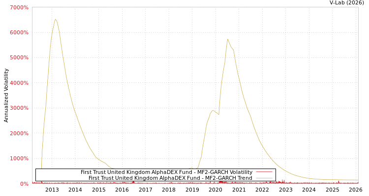 graph of First Trust United Kingdom AlphaDEX Fund MF2-GARCH