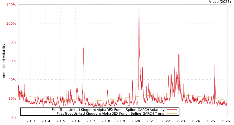 graph of First Trust United Kingdom AlphaDEX Fund SGARCH