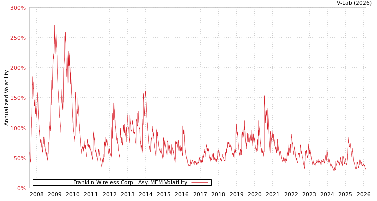 graph of Franklin Wireless Corp AMEM