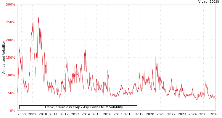 graph of Franklin Wireless Corp APMEM