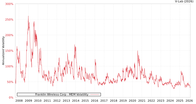 graph of Franklin Wireless Corp MEM