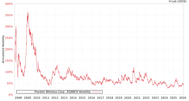 graph of Franklin Wireless Corp EGARCH
