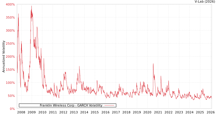 graph of Franklin Wireless Corp GARCH