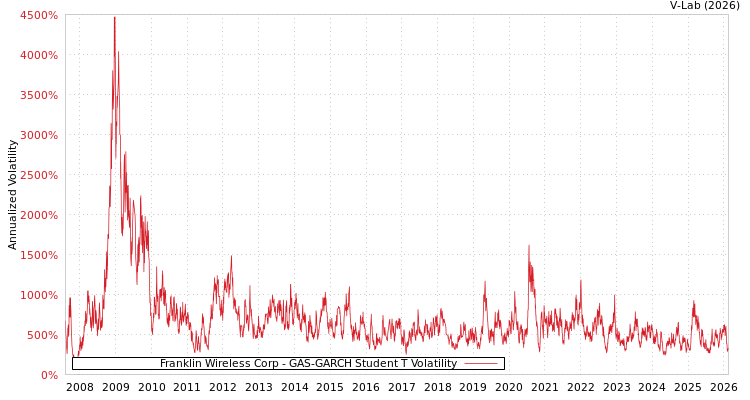 graph of Franklin Wireless Corp GAS-GARCH-T