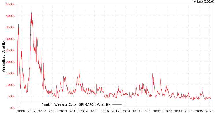 graph of Franklin Wireless Corp GJR-GARCH