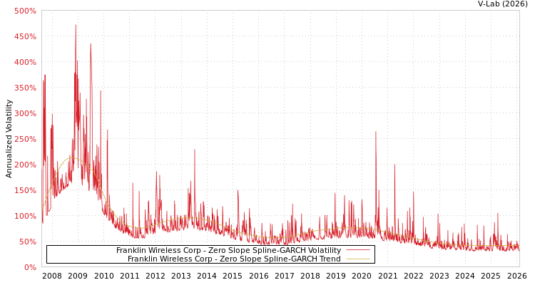 graph of Franklin Wireless Corp S0GARCH