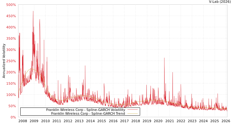 graph of Franklin Wireless Corp SGARCH
