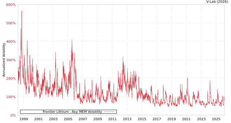 graph of Frontier Lithium AMEM