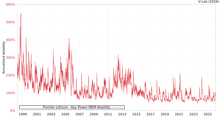 graph of Frontier Lithium APMEM