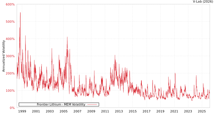 graph of Frontier Lithium MEM