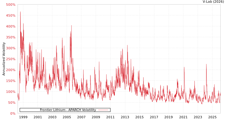 graph of Frontier Lithium APARCH