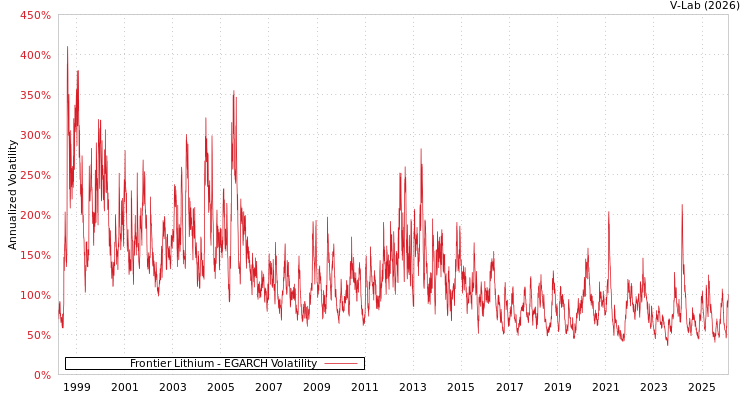 graph of Frontier Lithium EGARCH