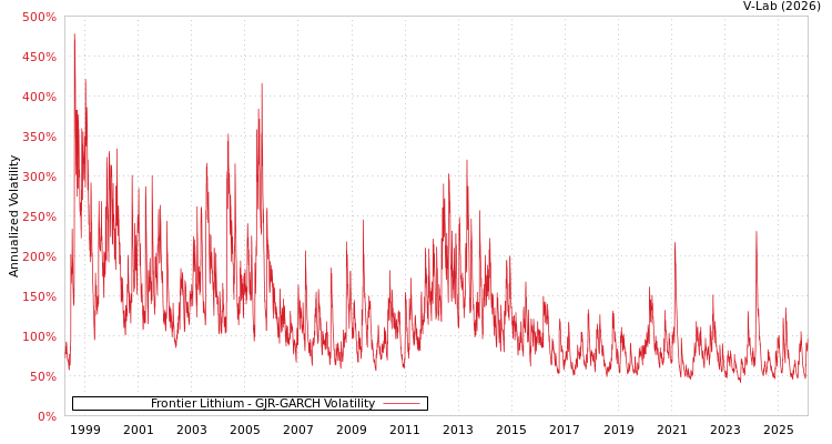 graph of Frontier Lithium GJR-GARCH