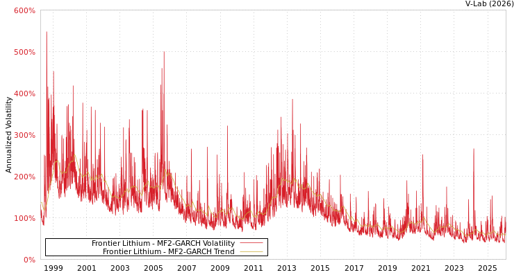 graph of Frontier Lithium MF2-GARCH