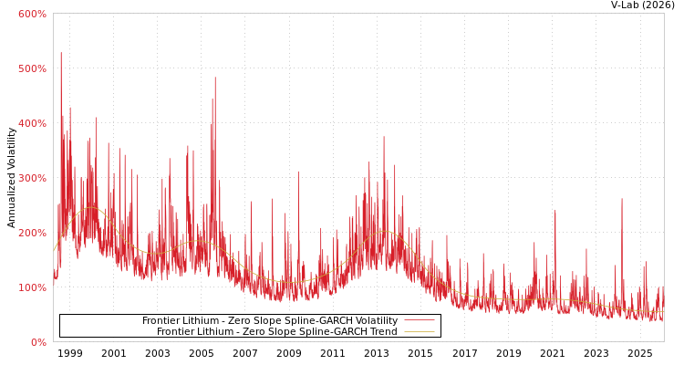 graph of Frontier Lithium S0GARCH