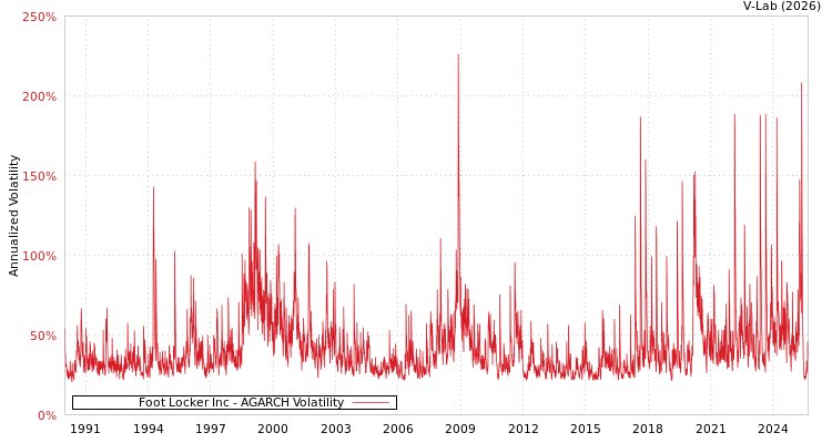 graph of Foot Locker Inc AGARCH