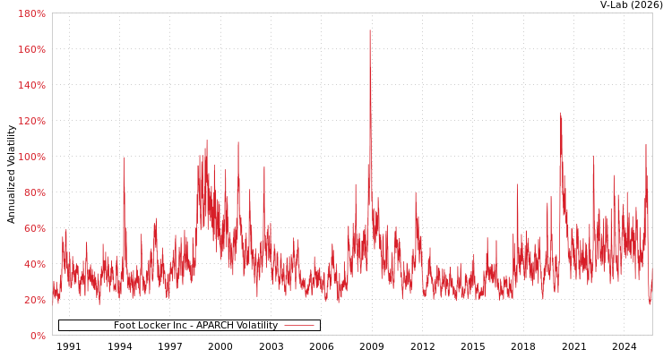 graph of Foot Locker Inc APARCH