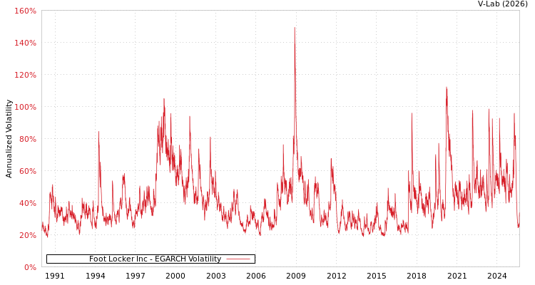graph of Foot Locker Inc EGARCH