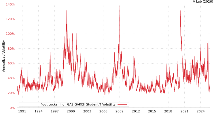 graph of Foot Locker Inc GAS-GARCH-T