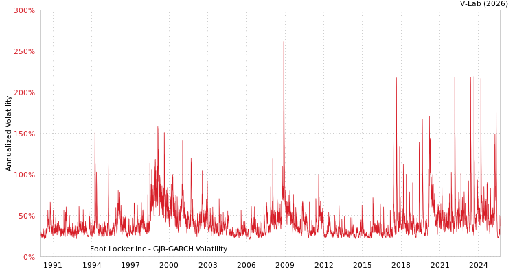 graph of Foot Locker Inc GJR-GARCH
