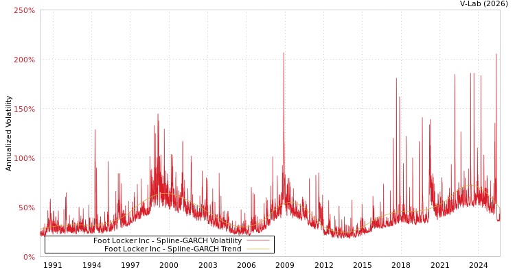graph of Foot Locker Inc SGARCH