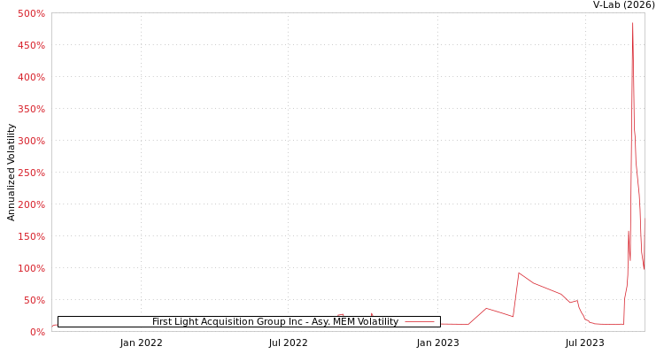 graph of First Light Acquisition Group Inc AMEM