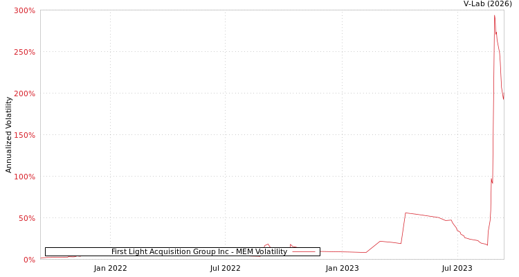 graph of First Light Acquisition Group Inc MEM