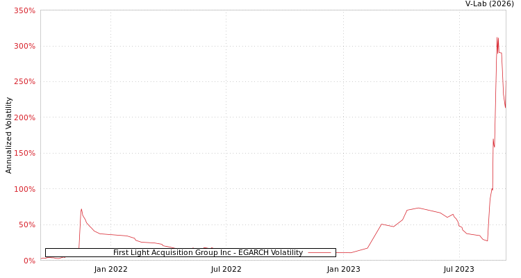 graph of First Light Acquisition Group Inc EGARCH
