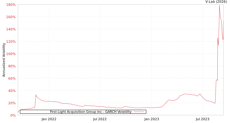 graph of First Light Acquisition Group Inc GARCH