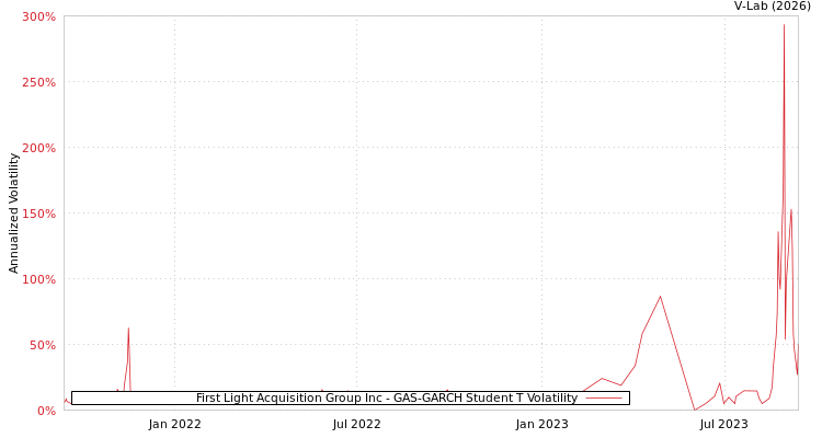 graph of First Light Acquisition Group Inc GAS-GARCH-T