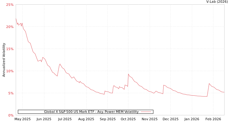 graph of Global X S&P 500 US Mark ETF APMEM