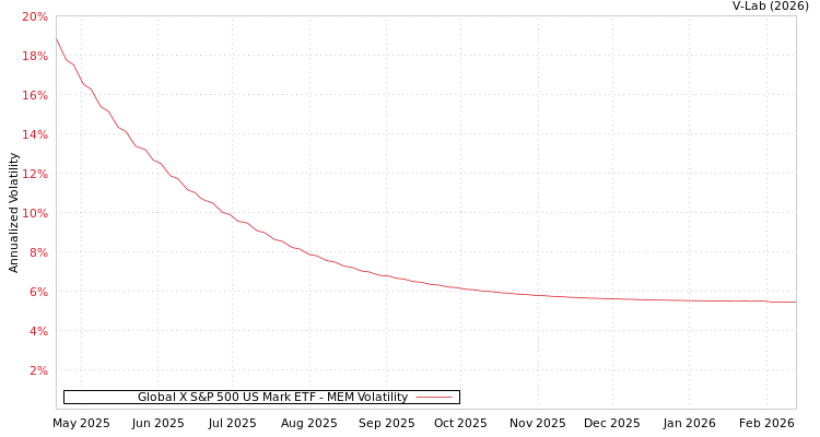 graph of Global X S&P 500 US Mark ETF MEM
