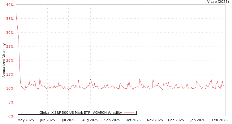 graph of Global X S&P 500 US Mark ETF AGARCH