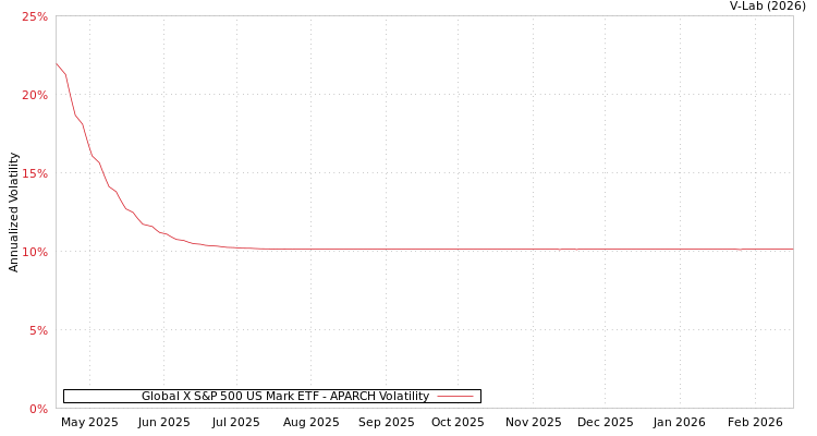 graph of Global X S&P 500 US Mark ETF APARCH