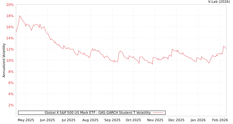 graph of Global X S&P 500 US Mark ETF GAS-GARCH-T