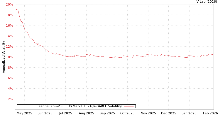 graph of Global X S&P 500 US Mark ETF GJR-GARCH