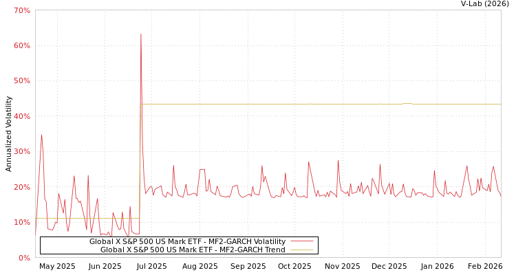 graph of Global X S&P 500 US Mark ETF MF2-GARCH