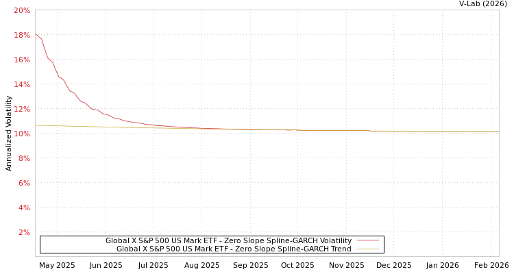 graph of Global X S&P 500 US Mark ETF S0GARCH